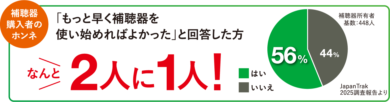 補聴器購入者のホンネ 「もっと早く補聴器を使い始めればよかった」と回答した方 なんと2人に1人! 補聴器所有者基数:448人 はい56% いいえ44% JapanTrak2025調査報告より