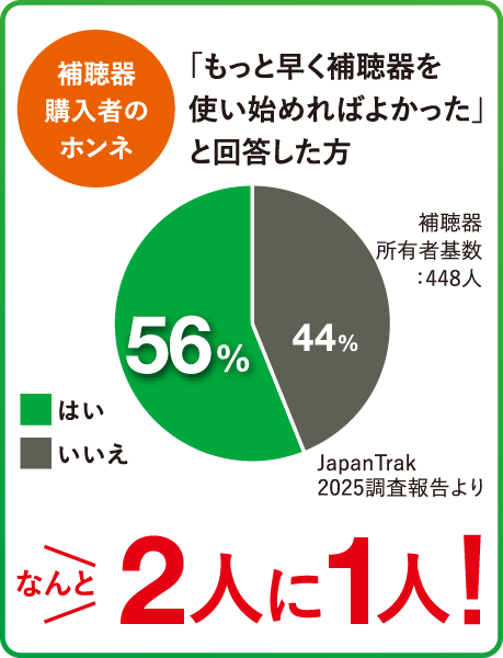 補聴器購入者のホンネ　「もっと早く補聴器を使い始めればよかった」と回答した方　なんと2人に1人！　補聴器所有者基数：448人 はい56% いいえ44% JapanTrak2025調査報告より